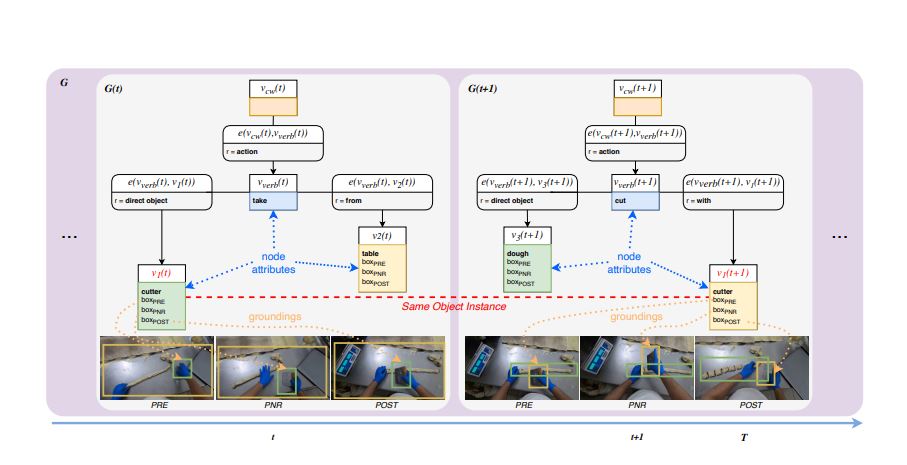Action Scene Graphs for Long-Form Understanding of Egocentric Videos