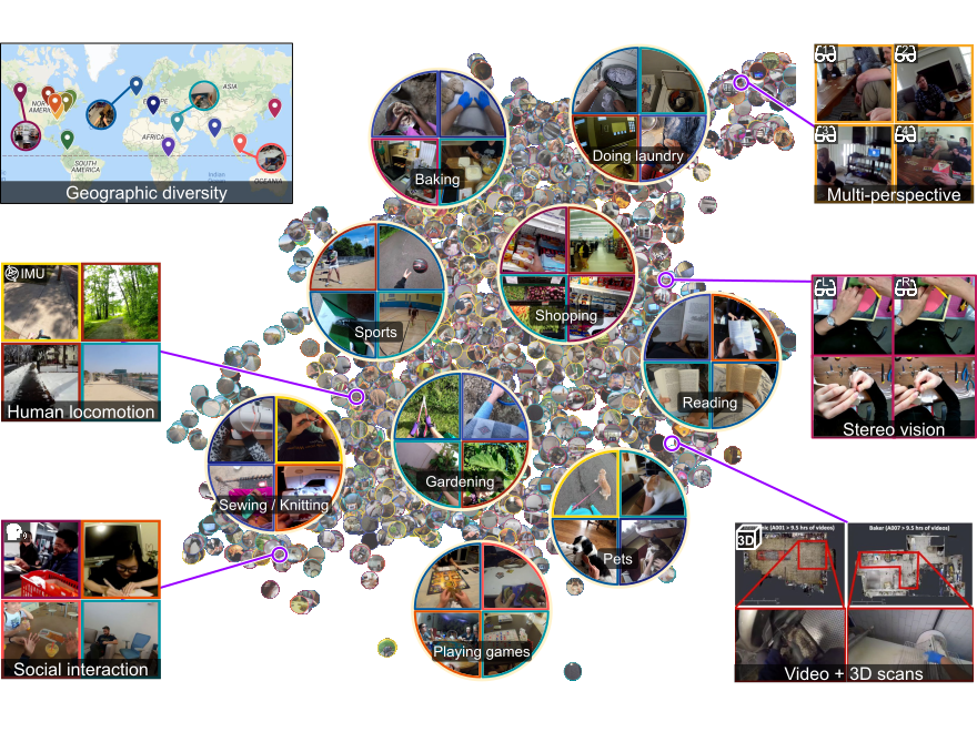 Ego4D: Around the World in 3,000 Hours of Egocentric Video