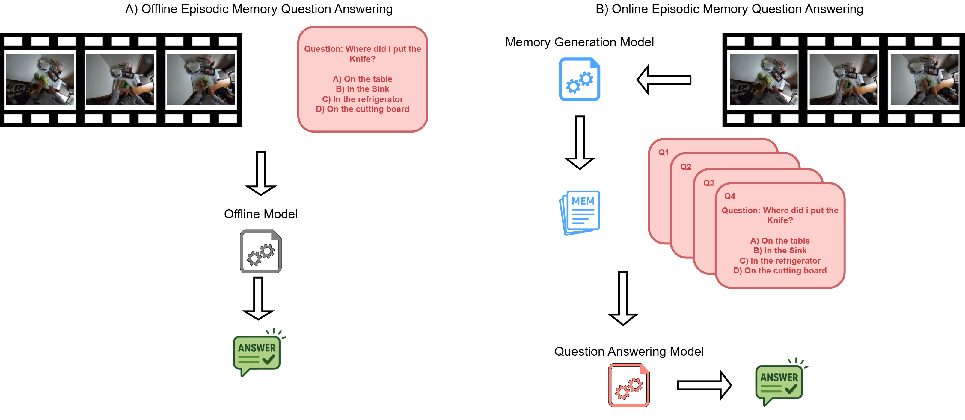 How Far Can Off-the-Shelf Multimodal Large Language Models Go in Online Episodic Memory Question Answering?