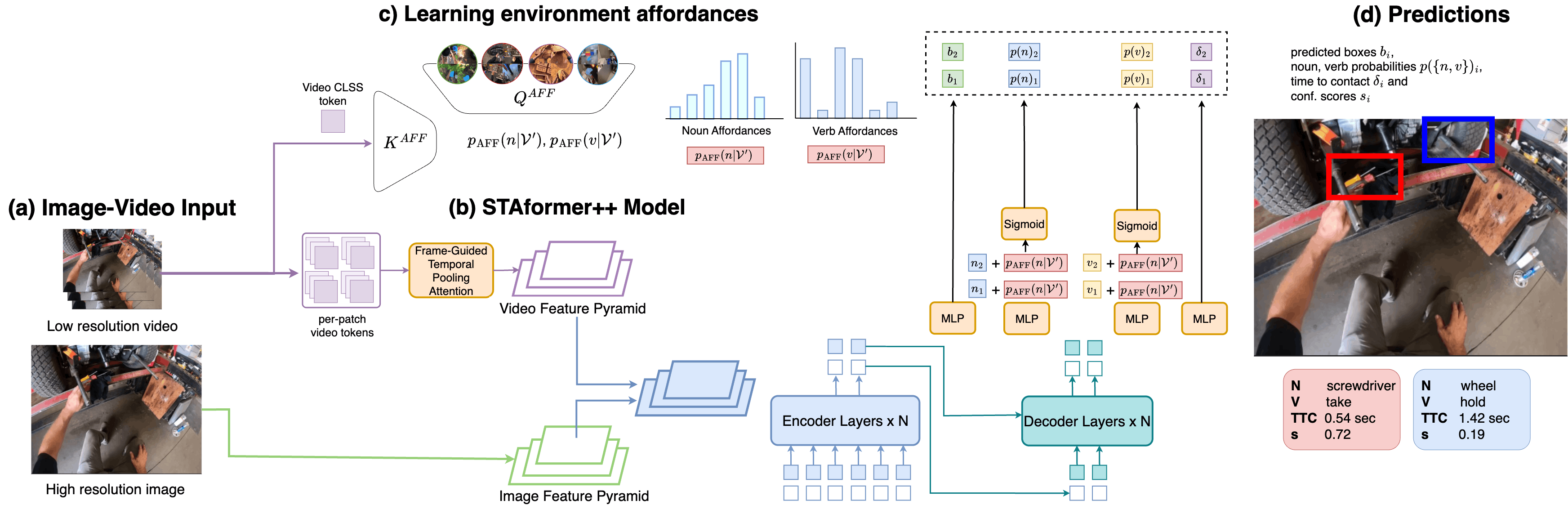 Integrating Affordances and Attention models for Short-Term Object Interaction Anticipation