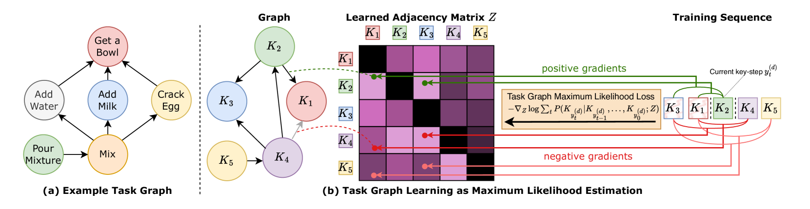 Differentiable Task Graph Learning Teaser