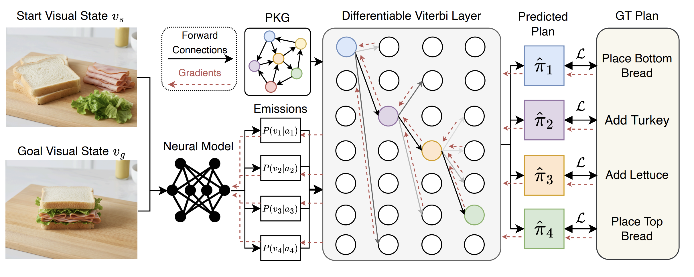 ViterbiPlanNet: Injecting Procedural Knowledge via Differentiable Viterbi for Planning in Instructional Videos