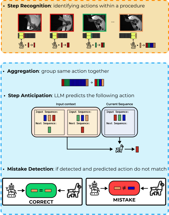 TI-PREGO: Chain of Thought and In-Context Learning for online mistake detection in PRocedural EGOcentric videos