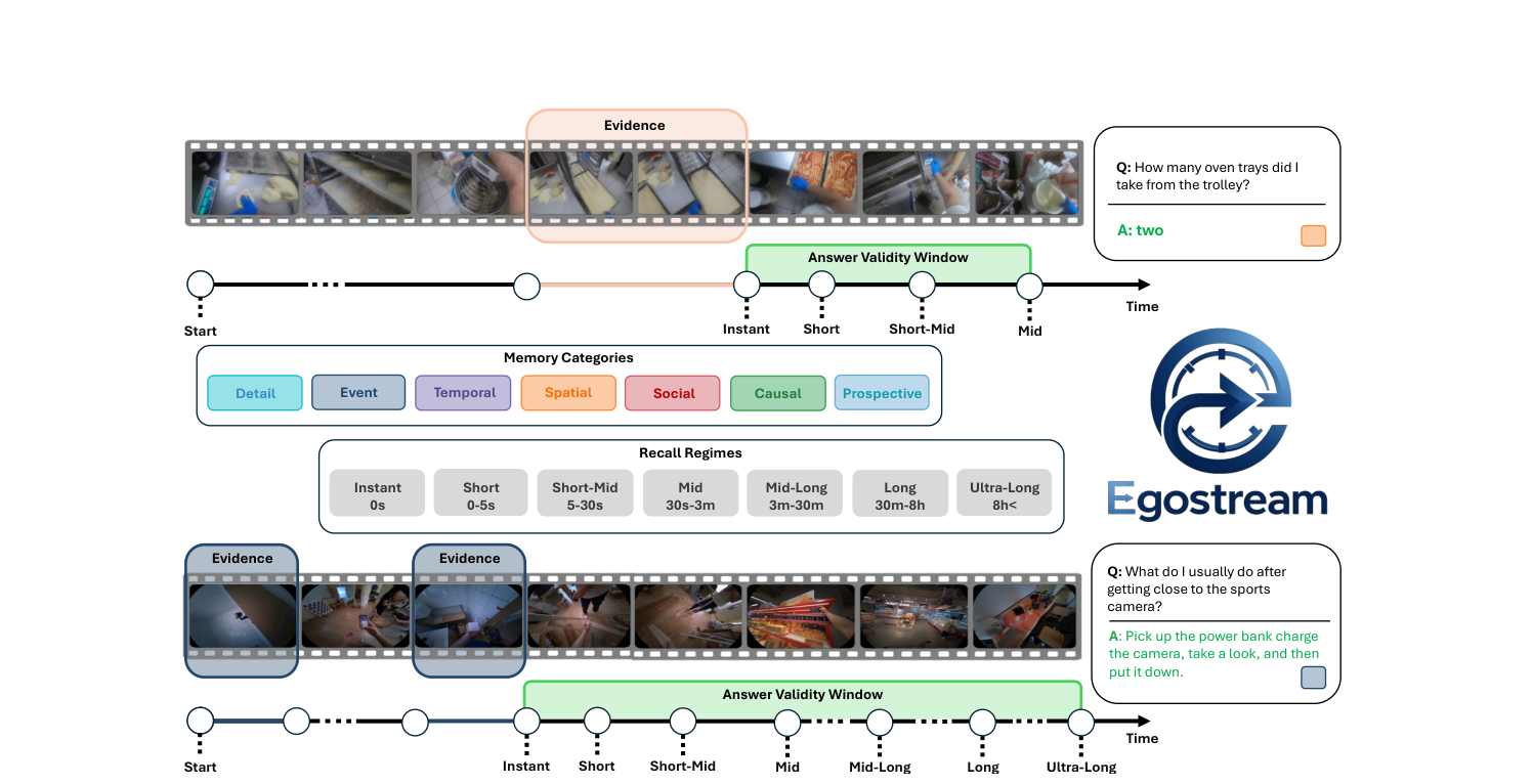 EGOSTREAM: A Diagnostic Benchmark for Streaming Episodic Memory in Egocentric Vision