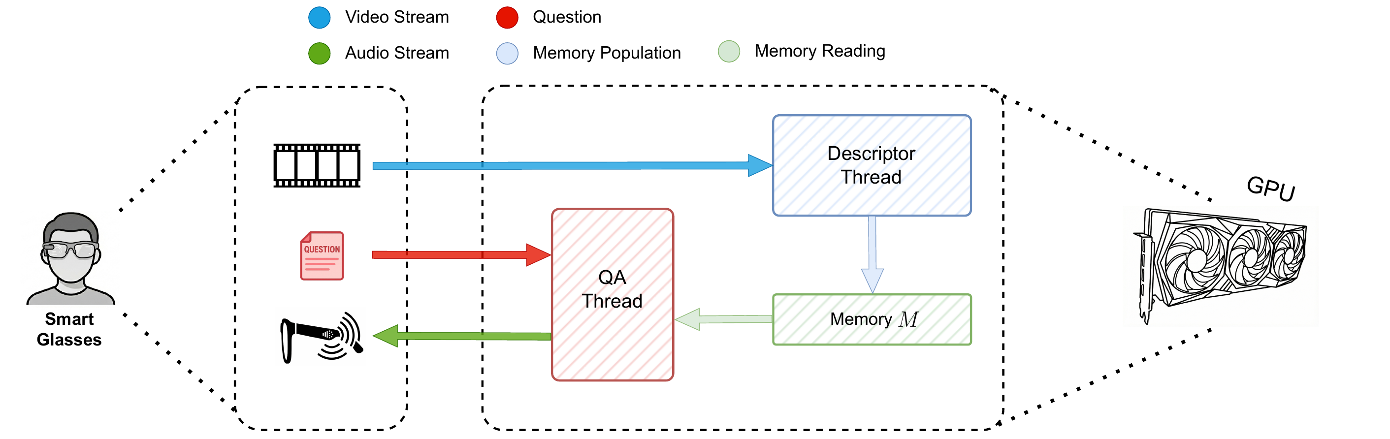 Exploring Multimodal LMMs for Online Episodic Memory Question Answering on the Edge