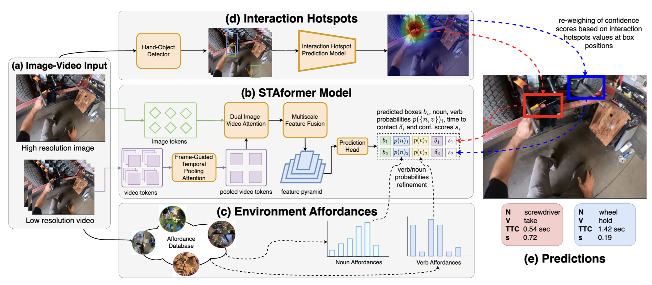 AFF-ttention! Affordances and Attention models for Short-Term Object Interaction Anticipation