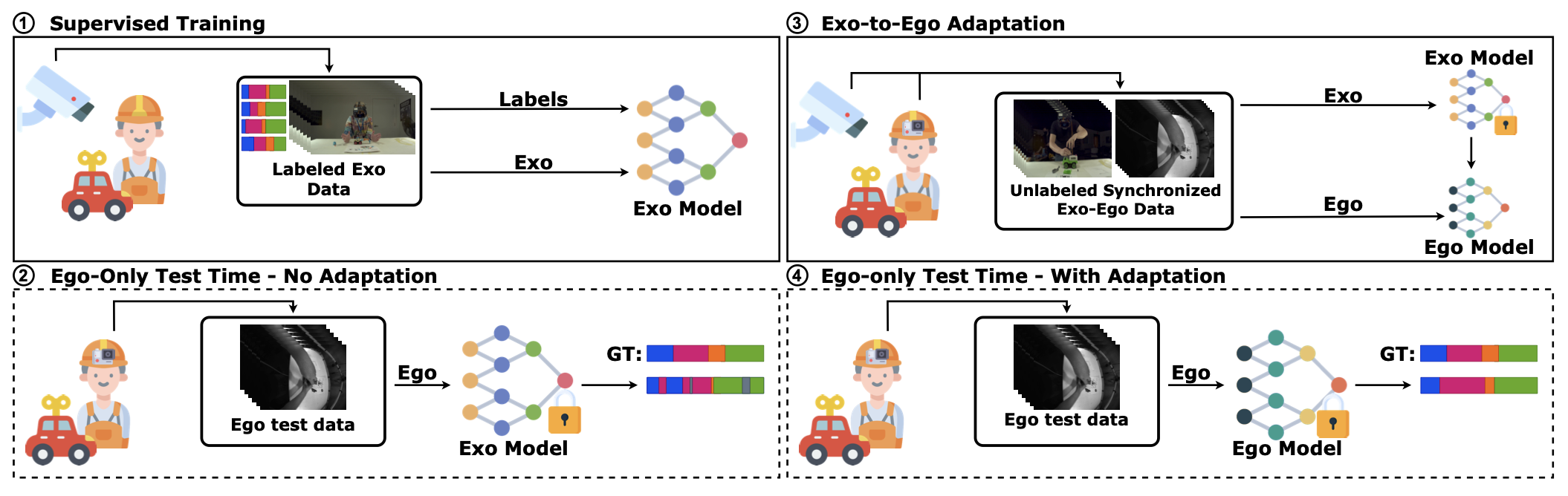 Exocentric-to-Egocentric Adaptation for Temporal Action Segmentation with Unlabeled Synchronized Video Pairs