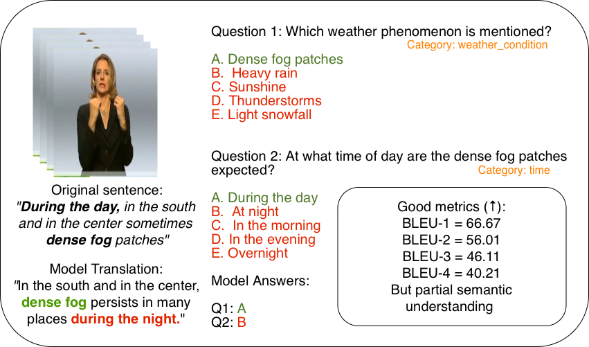 SLU-2K: A Question-Based Benchmark for Semantic Evaluation of Sign Language Translation