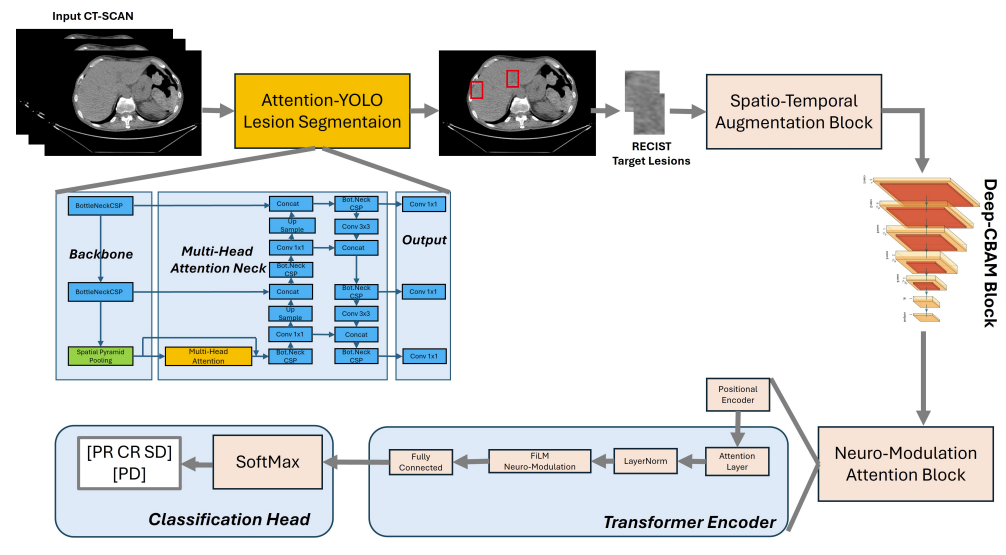 Dopamine-inspired neuro-modulated radiomic pipeline for computed-tomography-driven prediction of immunotherapy response in metastatic cancer treatment